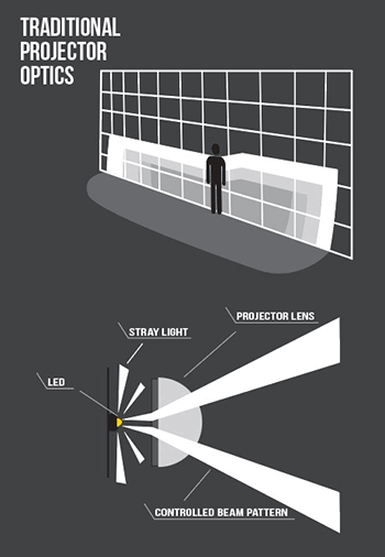 Optics comparison: Traditional Projector Optics
